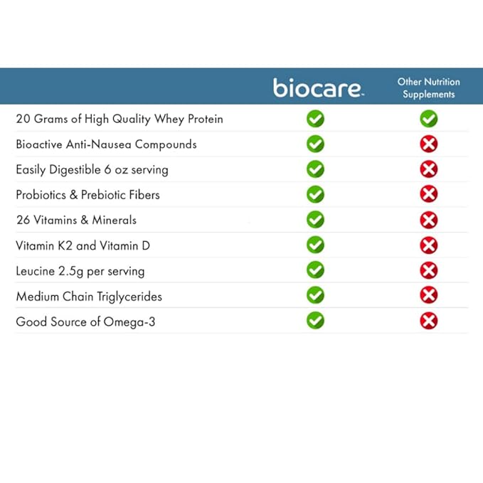 Biocare Nutritional Beverage for GLP-1 Users Dietary Powder Drink Provides 20g Essential Protein 26 Vitamins/Minerals Helps Ease Nausea Bloating Constipation Chocolate (14 Count)