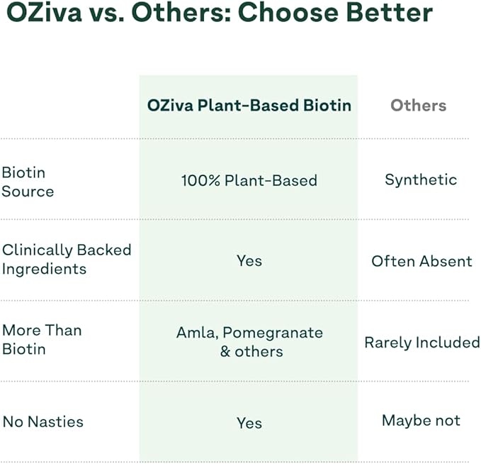 OZiva Plant Based Biotin to Improve Hair Thickness | 100% Natural Biotin from Sesbania Agati Amla &amp Pomegranate | Clinically Proven Biotin Powder for Men &amp Women | 375g Pack of 3 (Classic)