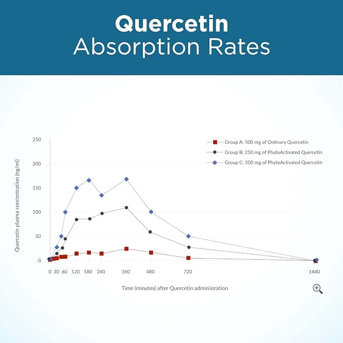 Purity Products Ultimate Quercetin 20x More Absorbable Than Ordinary Quercetin - Quercefit Phytosome Zinc Vitamin C &amp More - Supports Immune Lung Function &amp More - 60 Veg Capsules