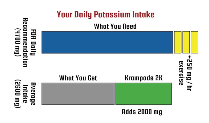 Krampade High Fiber High Potassium Electrolyte Powder Lemon Lime 9g Dietary Fiber 3950mg Electrolytes 2000mg Potassium 50mg Magnesium Digestive Health Support Leg Cramp Relief 16 Packets