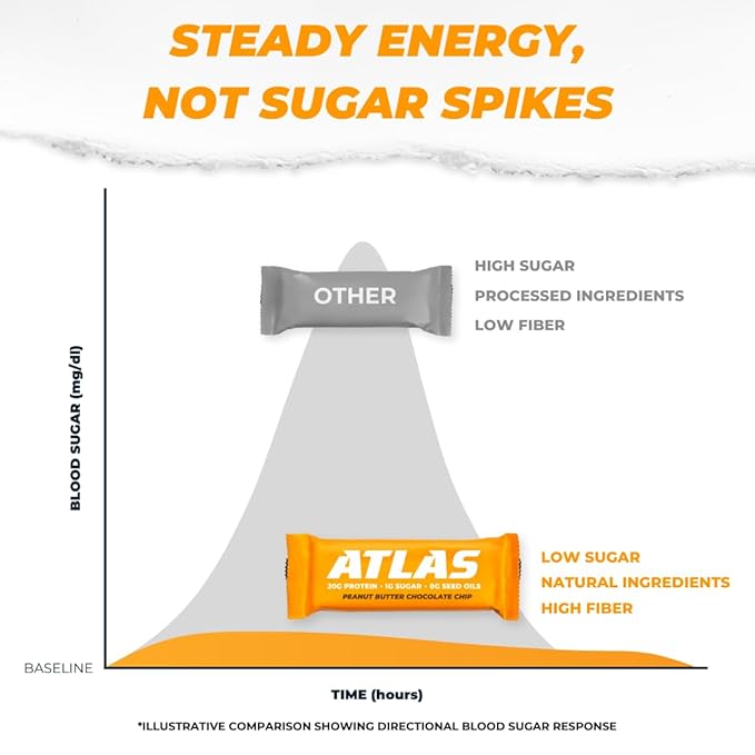 Atlas Real Food Protein Bar – 20g Clean Protein 1g Sugar No Seed Oils No Artificial Sweeteners (Variety 12 Count)