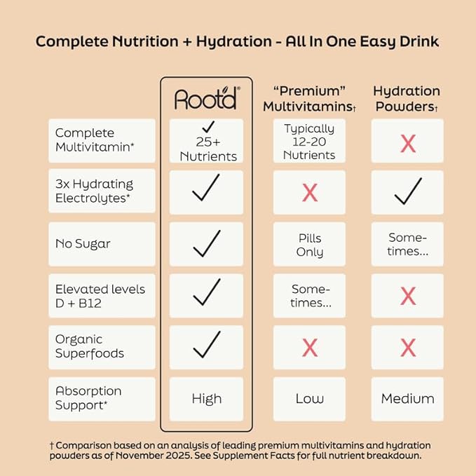 Root'd Multivitamin Powder for Men - 24 Vitamins &amp Minerals with 3X Electrolytes 9 Organic Superfoods Probiotics &amp Enzymes Sugar-Free Multivitamin &amp Hydration | 30 Vitamin Drink Mix Pac