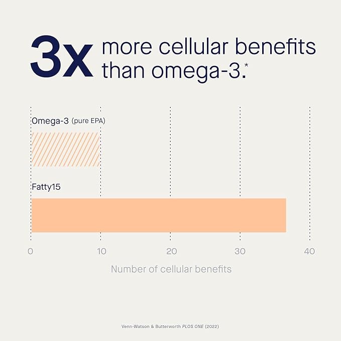 Fatty15 C15:0 Pentadecanoic Acid Supplement The Longevity Nutrient - 180 Vegan Capsules - 3X Cellular Benefits of Fish Oil EPA Omega 3 Supplements - Liver Support &amp Mitochondrial Health