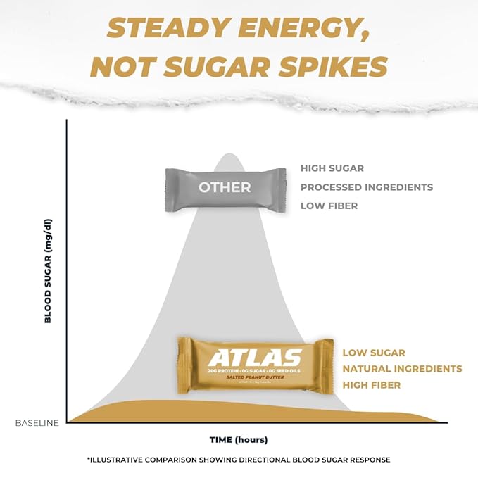 Atlas Real Food Protein Bar – 20g Clean Protein 0g Sugar No Seed Oils No Artificial Sweeteners (Salted Peanut Butter 12 Count)
