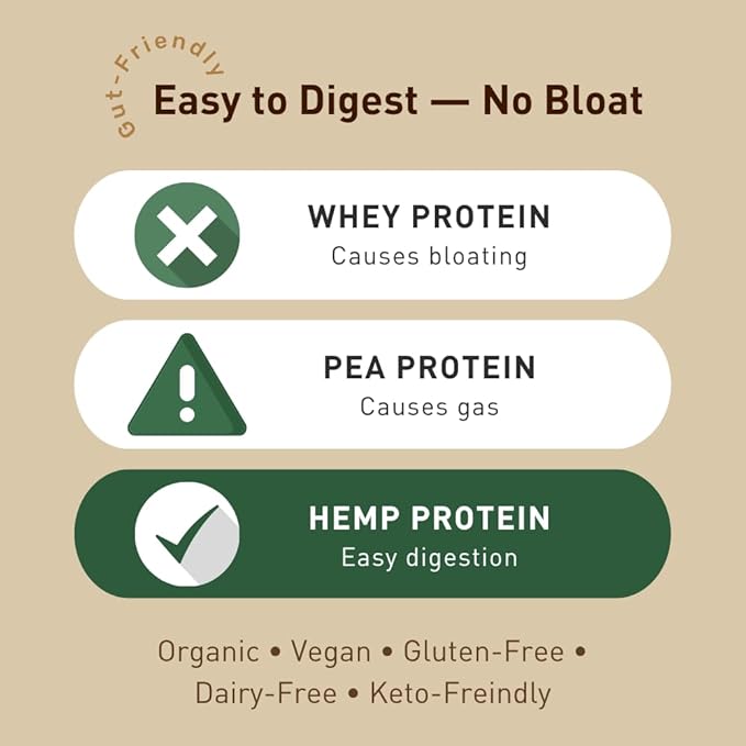 Organic Hemp Protein Powder Chocolate 40oz Value Size | Vegan Plant-Based Protein 14g Protein 70%+ Concentrate No Added Sugar Keto Friendly Clean and Natural