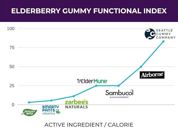 SGC Immunity Shots - Elderberry and Goji Berry 500mg Multivitamin Gummies (12-Packs 4 Per Pack) Immune System Support Supplement Vegan Gluten Free Plant-Based Made in USA
