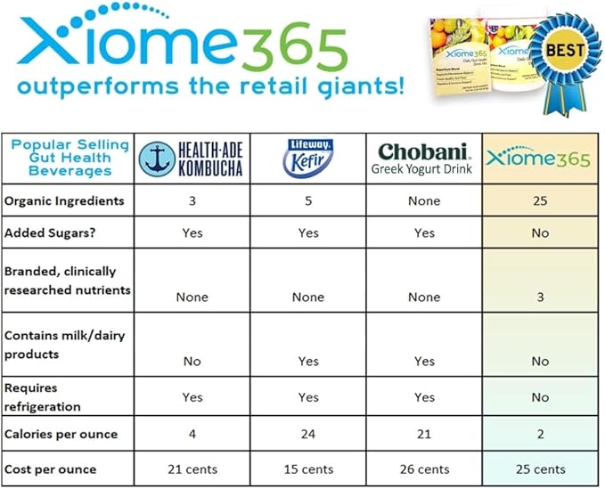 Xooma Xiome365 Gut Health Drink Mix – Organic Prebiotic Fiber + Polyphenols + B. Coagulans | Supports Gut Lining &amp Microbiome | No Sugar Dairy-Free Great Taste | Daily Gut Support Powder