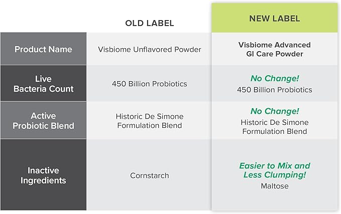 Visbiome® Advanced GI Care - High Potency Probiotic - 450 Billion CFU Live Probiotics Original De Simone Formulation 60 Packets of Unflavored Powder.
