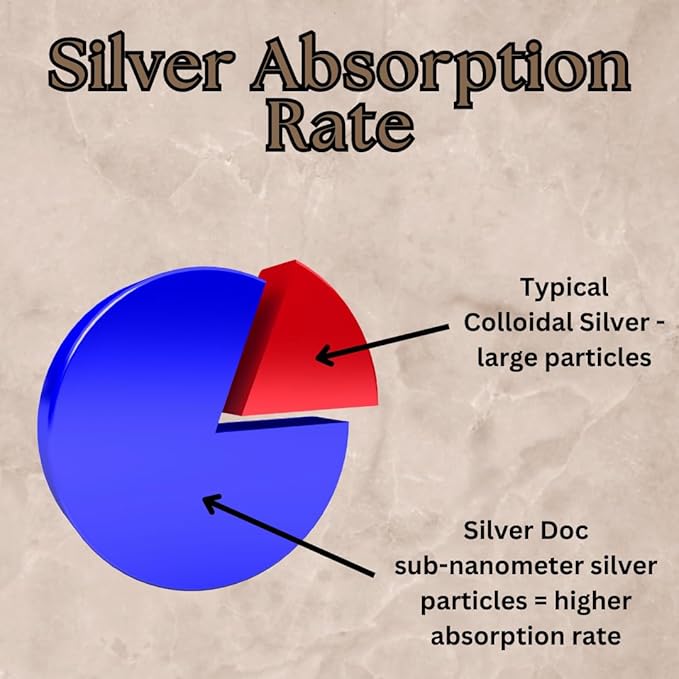 32 oz Total Silver Doc Silver Hydrosol Mineral Supplement Natural Alternative and Immune Support Positively Charged 99% Bio-Available Colloidal Molecules Seek Out Unwanted Visitors