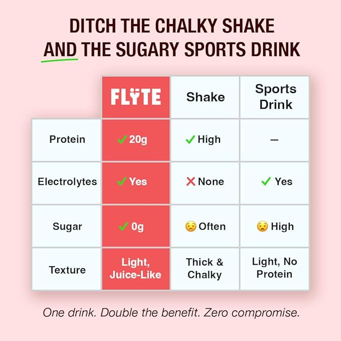 FLYTE Clear Whey Isolate Protein Powder Watermelon Flavor | 20g Grass-Fed Whey Isolate + Electrolytes | No Added Sugar Gluten-Free 20 Servings