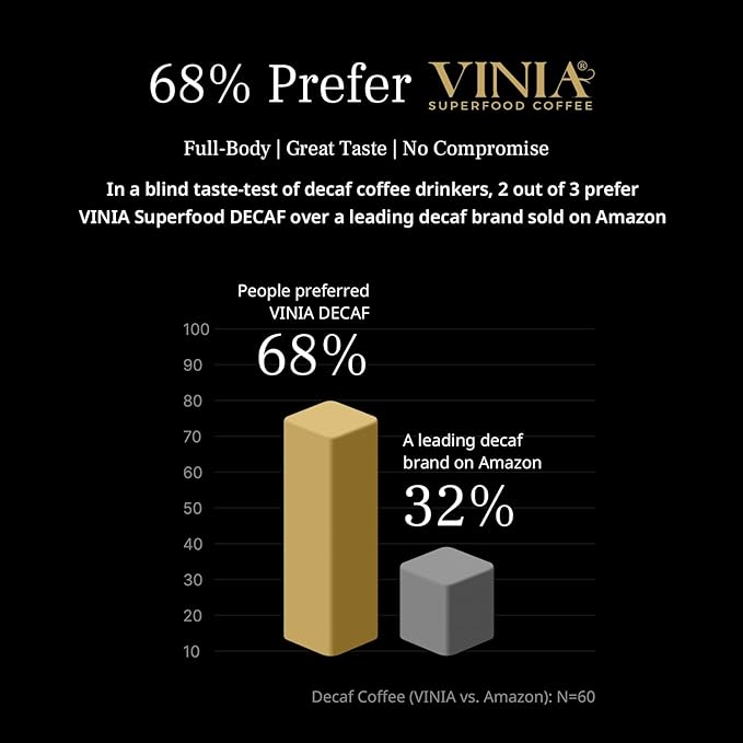VINIA Blood Flow Energy Bundle | Piceid Resveratrol Capsules (30 Count) + Decaf Coffee K-Cup Pods (30 Count) | Nitric Oxide &amp Heart Health Support | Caffeine-Free Energy | Non-GMO