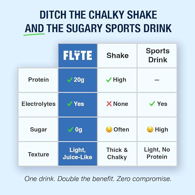 FLYTE Clear Whey Isolate Protein Powder Blue Raspberry Flavor | 20g Grass-Fed Whey Isolate + Electrolytes | No Added Sugar Gluten-Free 20 Servings