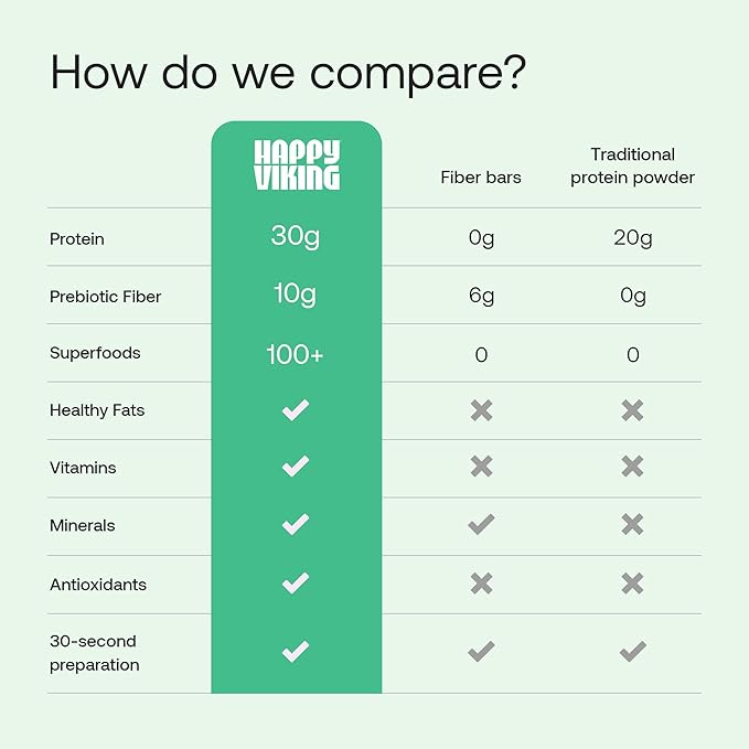 Happy Viking Plant-Based Protein Powder +100 Superfoods Berry Parfait Meal Replacement Shake Created by Venus Williams 30g Plant Protein 10g Fiber Vegan Gluten-Free Non-GMO 15 Meals