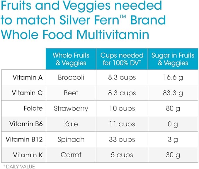 Silver Fern Whole Food Daily Multi Vitamin w/Trace Mineral Blend Supplement - 1 Bottle - 60 Vegicaps - 30 Day Supply - Natural Non-GMO Vegan Men's &amp Women's Multivitamin - Zero Synthetics