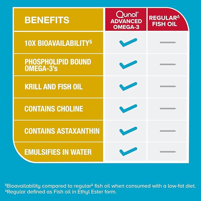 Qunol Advanced Omega 3 Krill and Fish Oil Complex 10x Better Bioavailability One Pill Dose 250mg EPA &amp DHA Supports Brain Eye Heart and Joint Health 60 Count (Pack of 1)