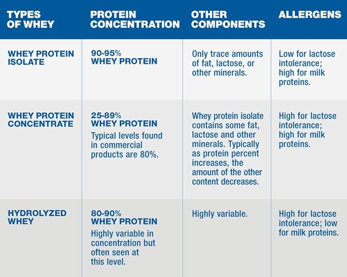 Protein Powder Hydrolyzed Whey Protein Isolate Plain 1 Pound