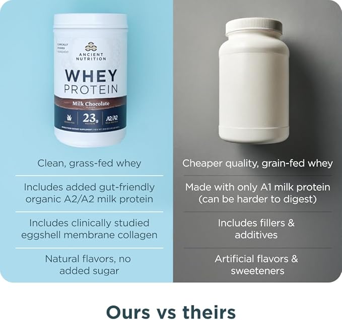 Ancient Nutrition Grass Fed Whey Protein Milk Chocolate 23g Protein 20 Servings Hydrolyzed Collagen Peptides Organic Regenerative A2/A2 Milk Protein