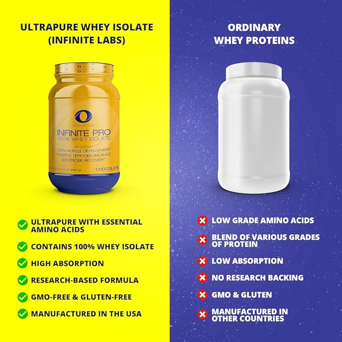 Infinite PRO 100% WHEY Isolate 2LB | Optimal Absorption Protein Powder Supports Muscle Building | Chocolate Flavor | Gluten Free Workout Supplement