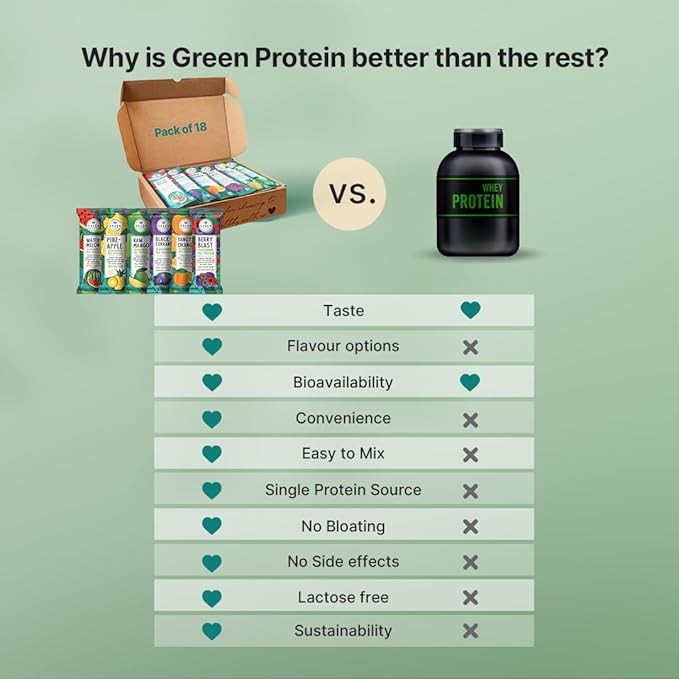 GreenProtein | Vegan Plant Pea Protein Isolate Powder | Dairy Gluten Allergen &amp Soy Free No Added Sugar | Pineapple Black Currant Berry Blast Watermelon Raw Mango &amp Orange | Pack of 30