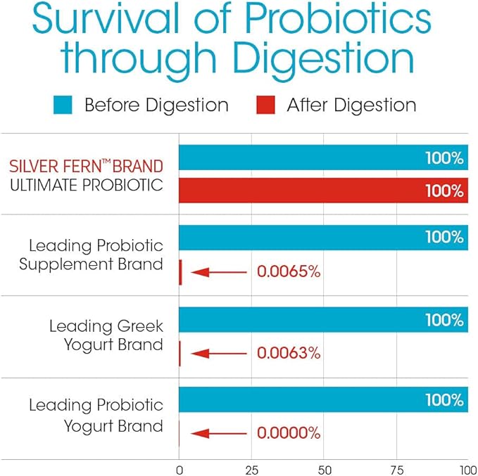 Silver Fern Brand Ultimate Probiotic 4-Pack – Probiotics for Women &amp Men – 8 Billion CFU Spore-Forming Gut Health Supplement – DNA Verified Probiotic Shelf-Stable High Survivability – 240 Capsu