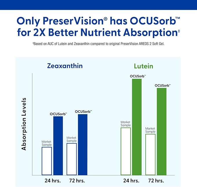PreserVision AREDS 2 Eye Vitamins #1 Eye Doctor Recommended Brand Lutein and Zeaxanthin Supplement with Vitamin C Vitamin EZinc and Copper 130 Softgels (Minigels)