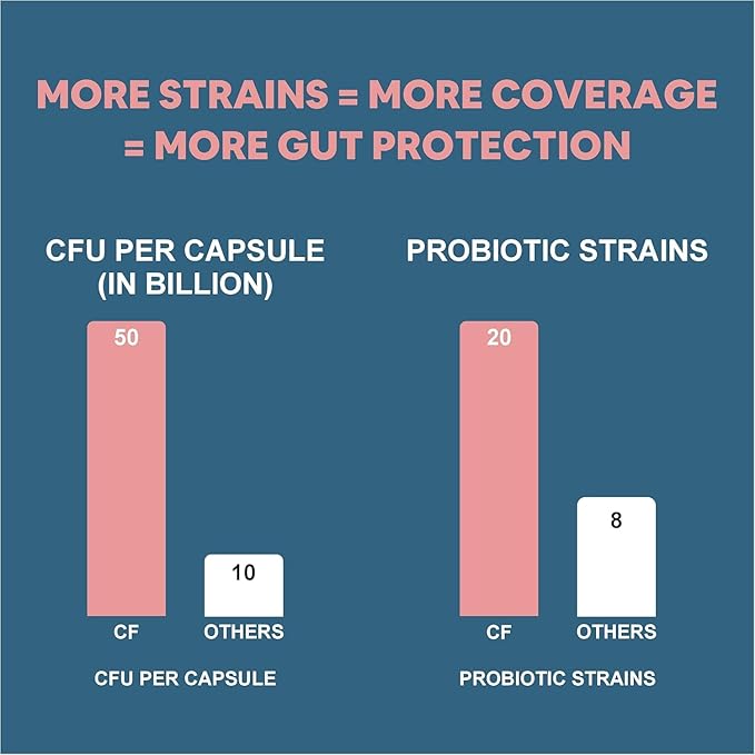 Carbamide Forte Probiotics 50 Billion CFU+ Capsule