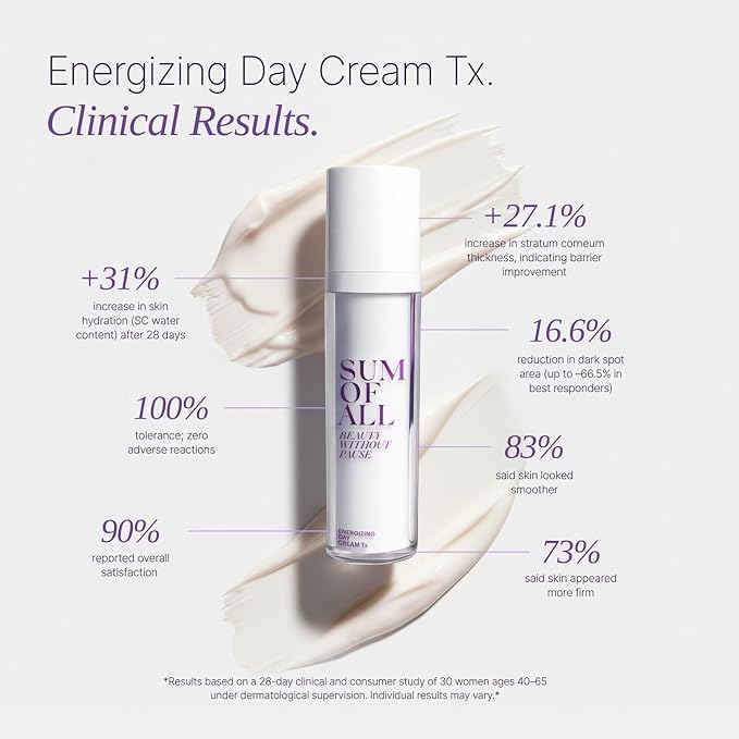 Sum Of All Energizing Day Cream Tx for Face with Vitamin C and E Pea Complex Hydrating Lightweight Daily Facial Moisturizer Fragrance-Free Menopause Skincare for Women 1.7 fl oz