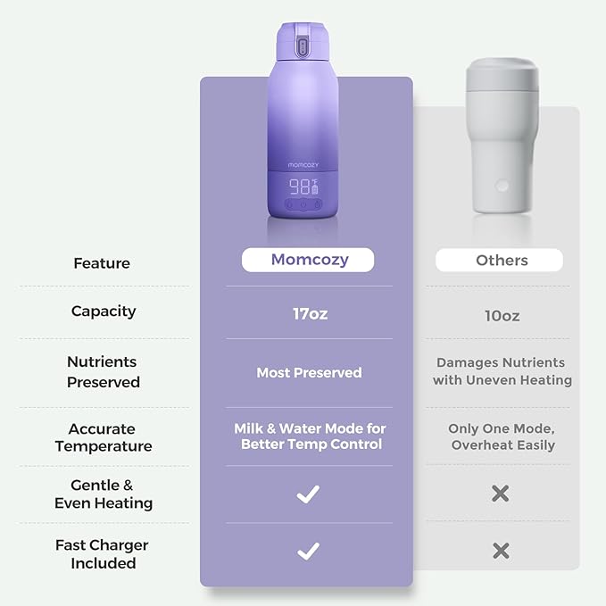 Momcozy Portable Bottle Warmer for Travel – Dual Heating Modes for Breast Milk &amp Water Portable Milk Warmer with Fast Heating &amp Long Battery Life 17 Ounces Large Capacity Purple