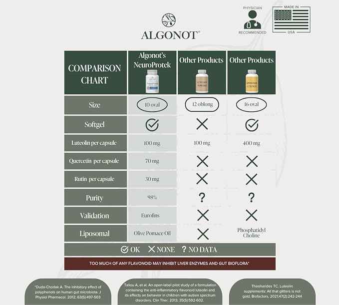 NeuroProtek® – The only liposomal luteolin products using olive pomace oil. A unique patented all-natural oral dietary supplement in a soft gel which may promote harmony between body and mind. (1)