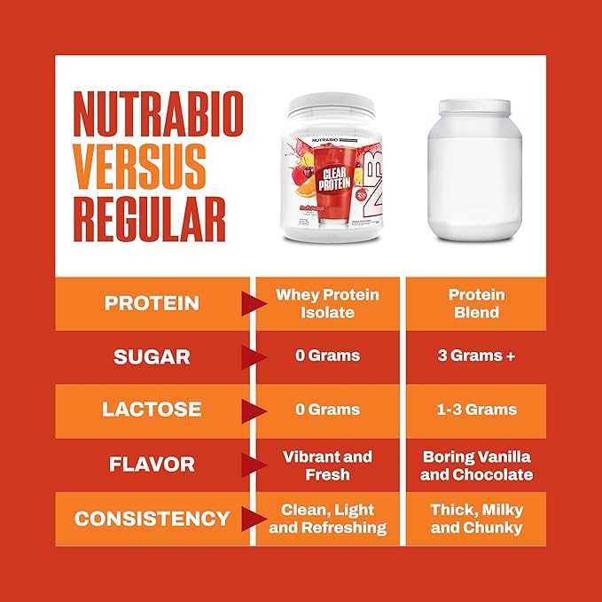 NutraBio Clear Protein Powder Fruit Punch - 20 Servings 20g Clear Whey Protein Isolate 0 Sugar 0g Lactose Refreshing Fruit Flavors GLP1 Support - Bone Health - Muscle Post Workout Recovery