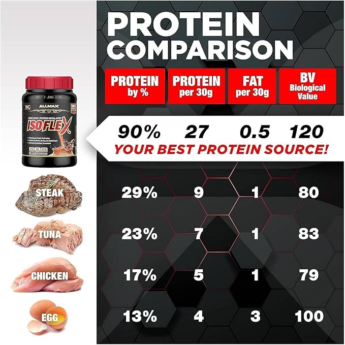 ALLMAX ISOFLEX Whey Protein Isolate Vanilla - 2 lb - 27 Grams of Protein Per Scoop - Zero Fat &amp Sugar - 99% Lactose Free - Gluten Free &amp Soy Free - Approx. 30 Servings
