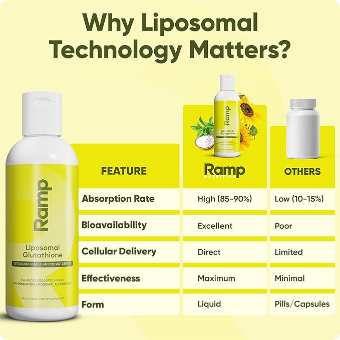 Liposomal Glutathione Liquid – 500mg Advanced Antioxidant Support – Cellular Health &amp Detox – High Absorption Formula – Vegan Non-GMO Citrus Flavor – 4 fl oz 30 Servings