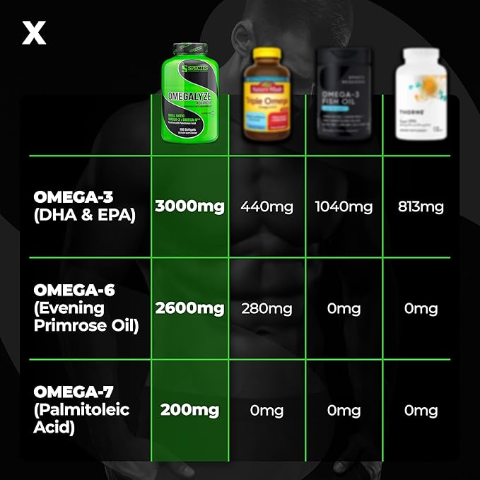 Species Nutrition Omegalyze Support Supplements Essential Fatty Acid Formula Supplement to Help Maximize Recovery Omega 36 and 7 Formula180 Capsules