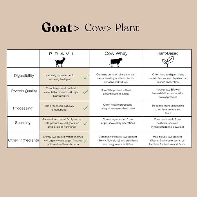 Goat Whey Protein Powder - Whey Protein Supplement - Easy to Digest - Less Lactose - Soy Free - Unflavored - 20 Servings