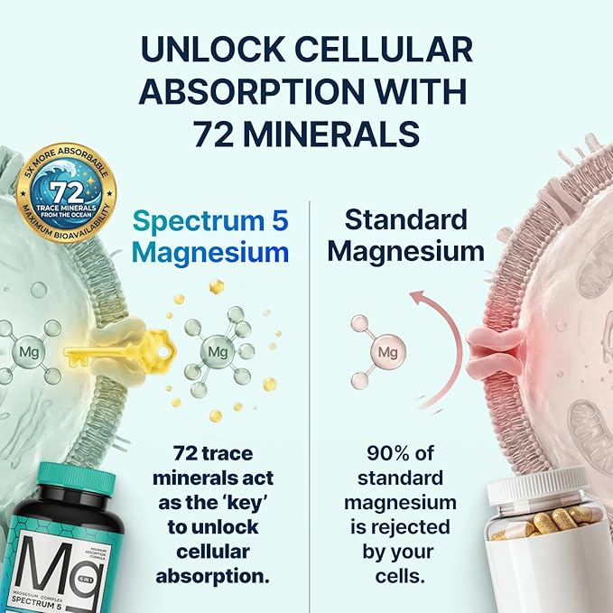 Spectrum 5 Magnesium Complex for Women &amp Men | Patented Aqua-Ionic® 5X Absorption Technology | 500mg Glycinate Citrate Malate + 72 Trace Minerals | Deep Sleep Leg Cramp Relief &amp Calm | Non-