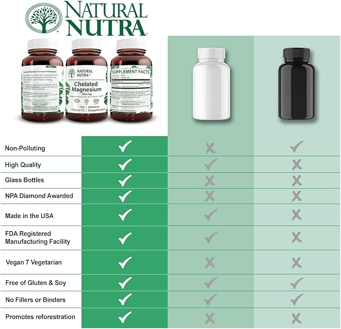 Natural Nutra Chelated Magnesium Oxide 250 mg - High Absorption for Strong Bones Heart Health Energy Boost Gluten-Free Non-GMO 180 Tablets (2 Pack) in BPA-Free Recyclable Glass Bottles