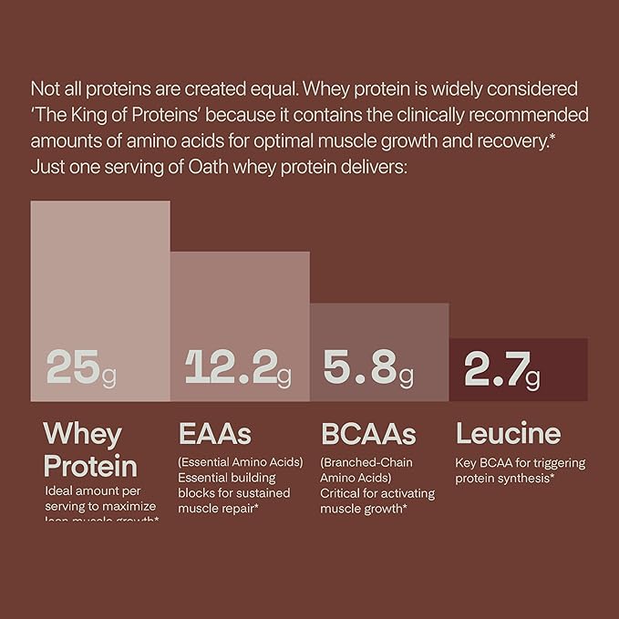 Oath Nutrition Whey Protein Powder Chocolate Brownie 25 Grams of Protein and Only 1 Gram of Sugar per Serving 2 lbs 25 Servings