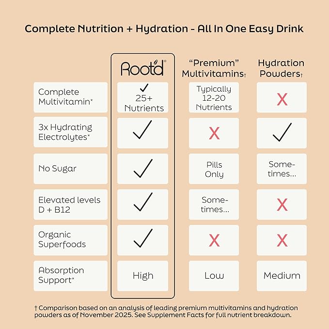 Root'd Multivitamin Powder with 3X Electrolytes for Men - 24 Vitamins &amp Minerals 3X Electrolytes 9 Superfoods Probiotics &amp Enzymes Sugar-Free Multivitamin &amp Hydration | 24 Packets