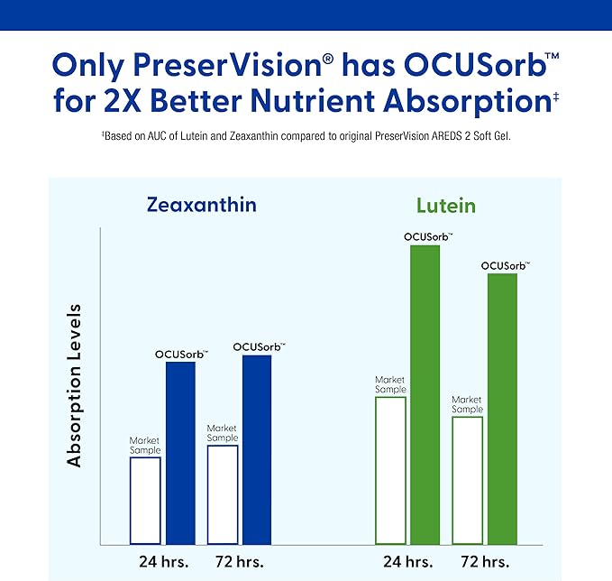 PreserVision AREDS 2 Eye Vitamins #1 Eye Doctor Recommended Brand Lutein and Zeaxanthin Supplement with Vitamin C Vitamin E Zinc and Copper 90 Softgels (Minigels)
