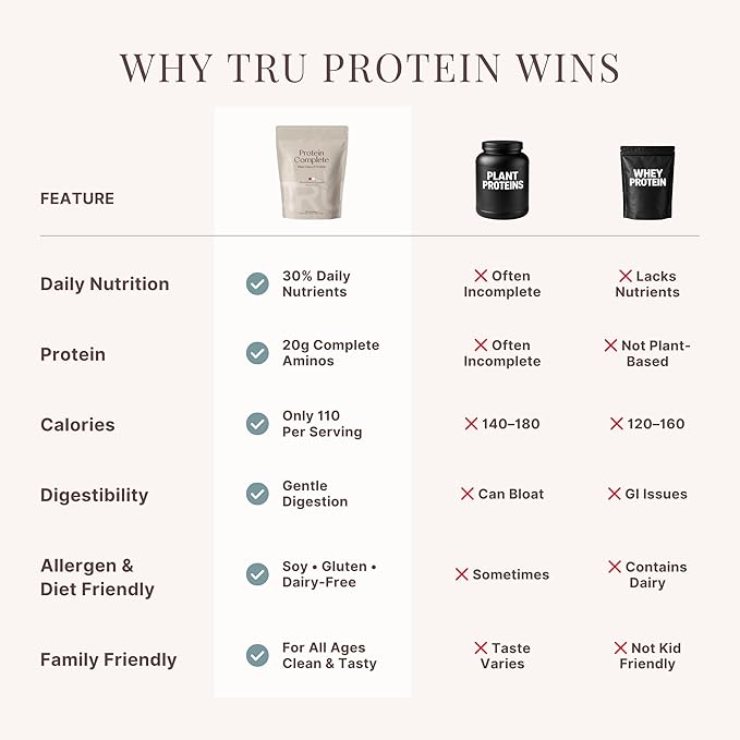 TRU Plant Based Protein Powder BCAA EAA 20g Vegan Brown Rice &amp Pea Protein 100 Calories 27 Vitamins No Artificial Flavors 25 Servings (Peanut Butter Banana Cupcake)