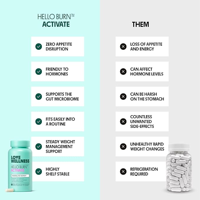 Love Wellness Hello Burn Activate | Support Visceral Fat Burn with HT BPL1 Postbiotic | Supports Healthy Waist Circumference Longevity and Metabolic Wellness | 30 Count
