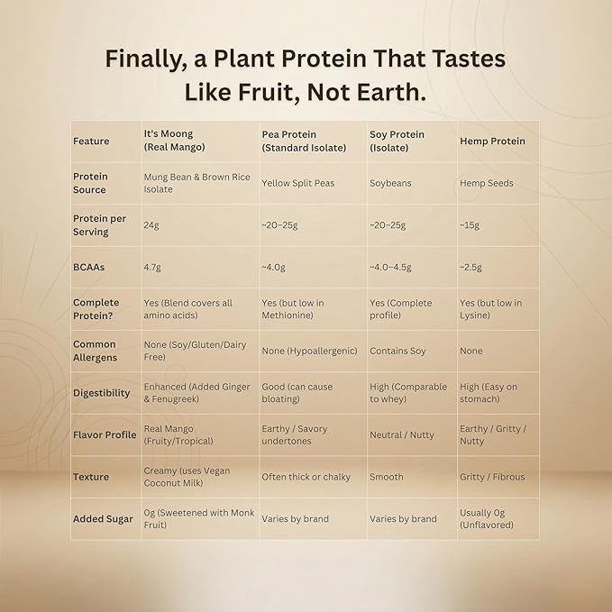 IT’S Moong Plant Protein Powder Real Mango Flavor | Mung Bean &amp Brown Rice Protein Isolate Ginger &amp Fenugreek 24g Protein 4.7g BCAAs | Vegan Gluten Free Dairy Free Soy Free Sugar Free 1