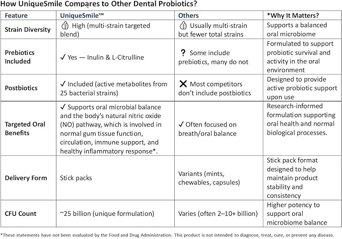 UniqueSmile™ Probiotics – 12-Strain Oral Probiotic with Prebiotics &amp Postbiotics for Complete Oral Health