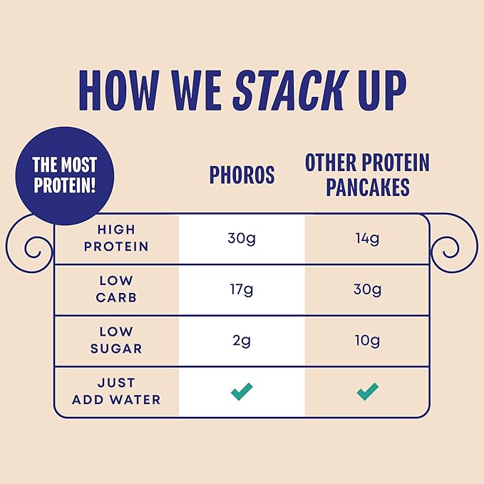 Protein Pancake Mix &amp Protein Waffle Mix by Phoros Nutrition 30g of Protein Low Carb High Protein Keto-Friendly Whey Protein Whole Grain Oats Whole Wheat Pancakes Just Add Water (Cinnamon)