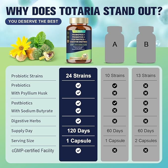 Totaria 5-in-1 60 Billion CFU Probiotic Prebiotic &amp Postbiotic for Women &amp Men w/Digestive Enzymes Slippery Elm Daily Complete Gut Health Digestive &amp Immune Support 4 Month Supply Ve
