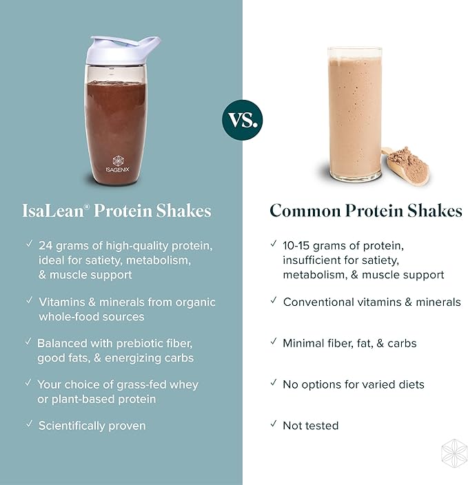 IsaLean Protein Shake Complete Superfood Meal Replacement Shake for Maintaining Healthy Weight and Lean Muscle Growth with 24 Vitamins and Minerals-29.6 oz - 14 Meal Canister Creamy Dutch Chocolate