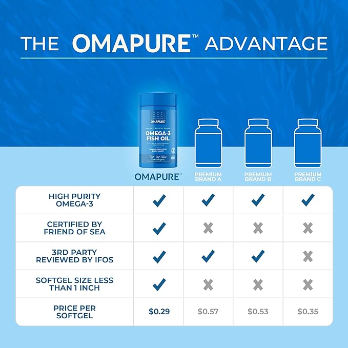 OMAPURE Fish Oil Supplements with Omega 3 Fatty Acids (5 Bottle 120 Softgels) - High EPA DHA &amp IFOS Fish Oil Pills Support Heart &amp Joint Health - Burpless - Promotes Brain Function