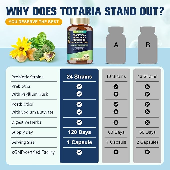 Totaria (2 Packs) 5-in-1 Probiotic Prebiotic &amp Postbiotic for Women Men 60 Billion CFU 24 Strains w/Digestive Enzymes Slippery Elm Daily Complete Gut Health Digestive &amp Immune Support