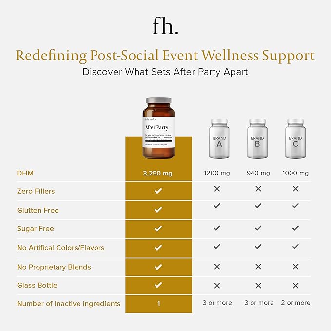 Fuller Health After Party DHM Dihydromyricetin Supplement | Supports Liver Metabolism Energy Levels Post-Celebration Relief | Feel Refreshed 650mg Per Pill | 3 Bottles 72 Servings