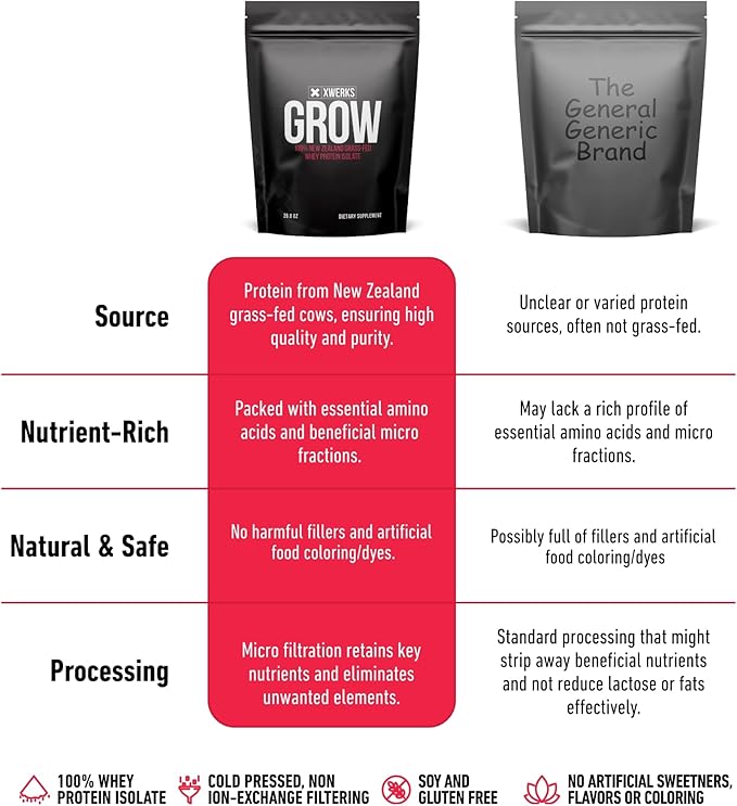 XWERKS Grow Whey Protein Powder 25g Pure Isolate Protein from New Zealand Grass Fed Cows Builds Strength and Speeds Recovery Paleo and Keto Friendly Soy and Gluten Free Peanut Butter 30 Servings